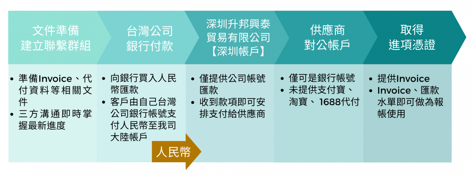 對公帳戶代收代付流程_世購國際