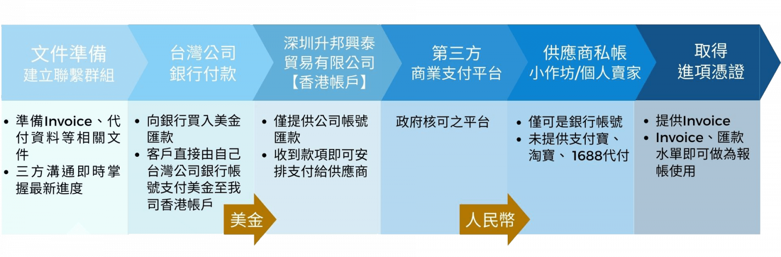 私人帳戶代收代付流程_世購國際