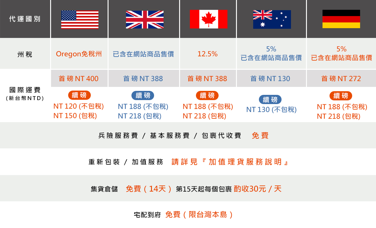 國際代運費用 Shipgo 代收 集貨 集運 轉運