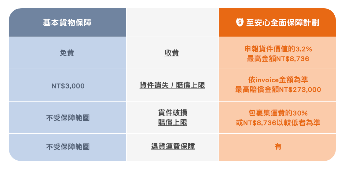 貨物保險比較圖_Shipgo國際代運