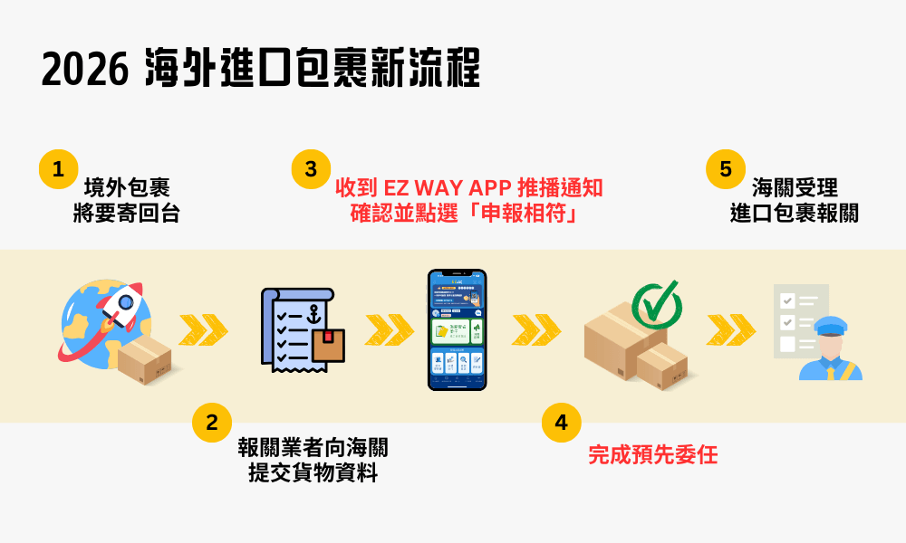 EZ WAY易利委預先委任最新流程_Shipgo國際代運